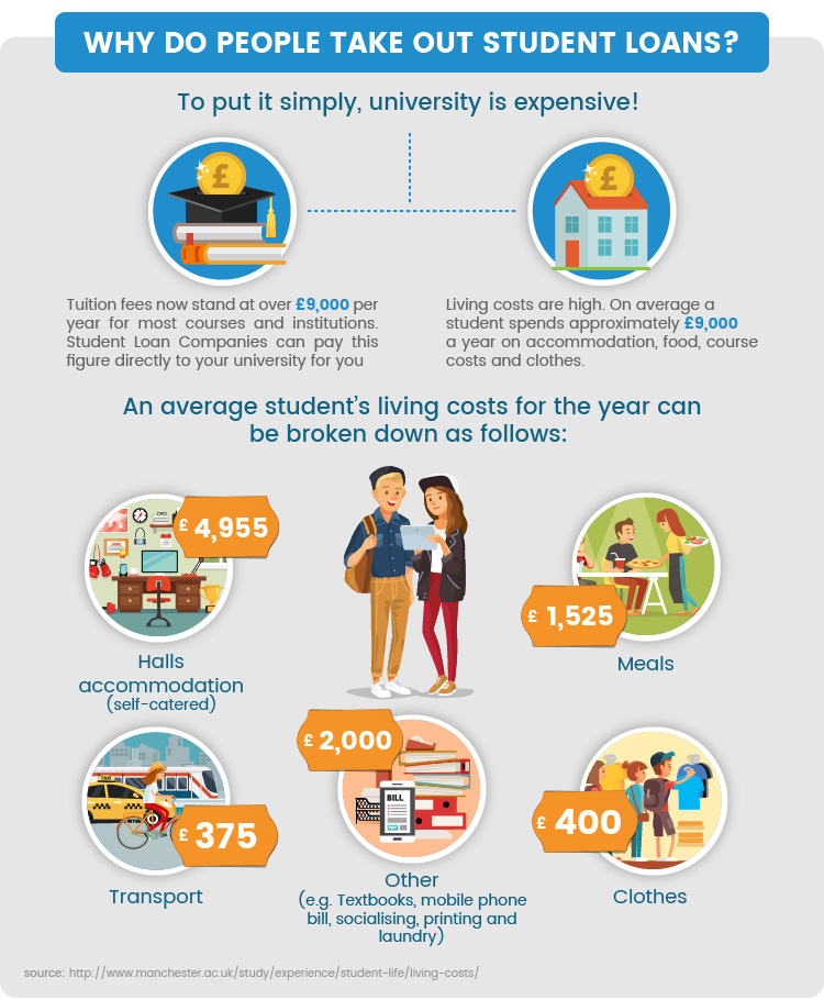 A Guide To Student Loans | Wizzcash