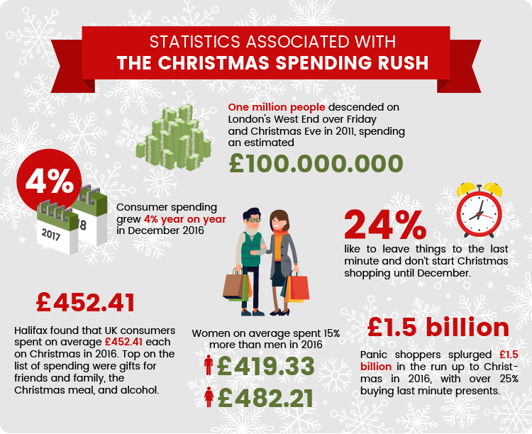 A Breakdown Of The Christmas Spending Rush Wizzcash Blog