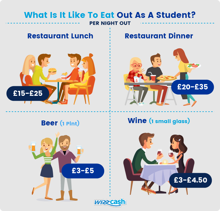 The Costs Of Eating Out Across The UK wizzcash